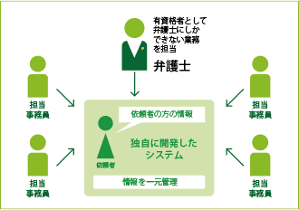 徹底した業務分担と情報管理による効率化